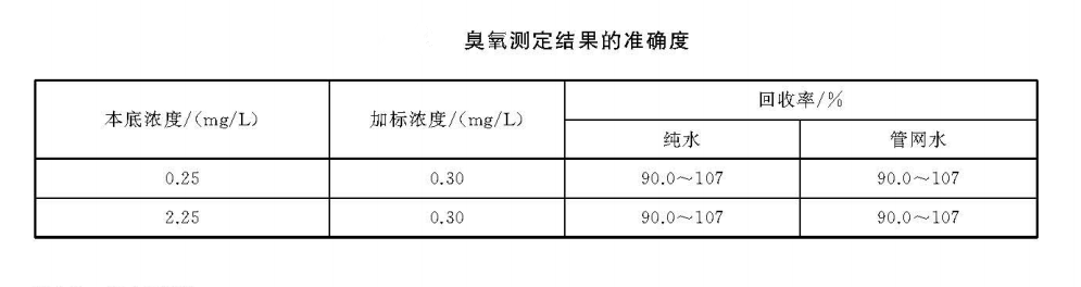 臭氧檢測結(jié)果準確度