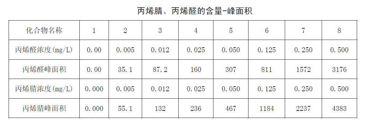 丙烯腈、丙烯醛的含量-峰面積圖